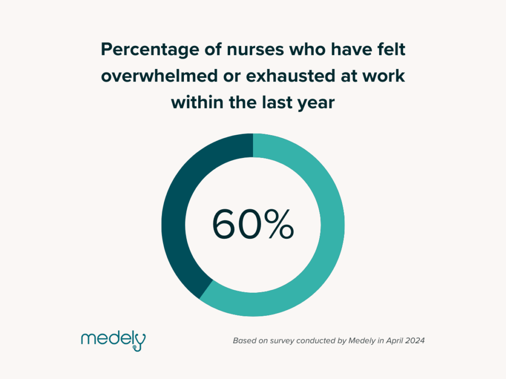 percentage of nurses who have felt overwhelmed or exhausted at work and nurse retention strategies to help combat