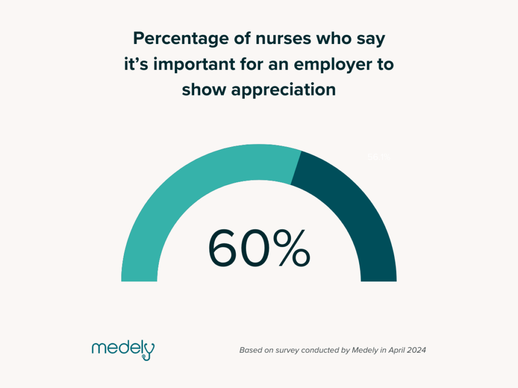 Nurse Retention Strategies show that 60% of nurses say its important for an employer to show appreciation