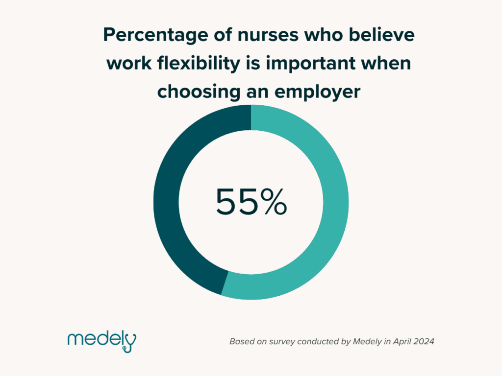 Nurse Retention Strategies show that 55% of nurses say work flexibility is important when choosing an employer