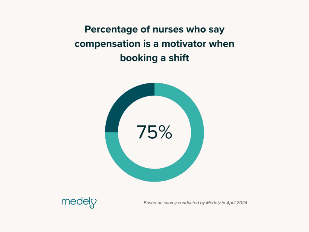 Nurse Retention Strategies show that 75% of nurses say compensation is a motivator when booking a shift