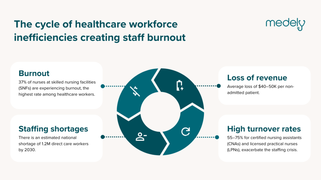 Infographic on the cycle of healthcare workforce inefficiencies creating staff  and healthcare worker burnout
